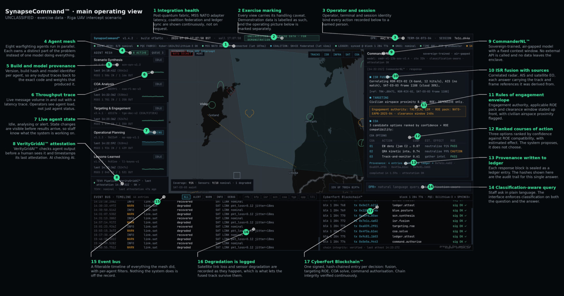 Annotated SynapseCommand main operating view showing the agent mesh, live map, CommanderNL panel, event bus and CyberFort Blockchain ledger