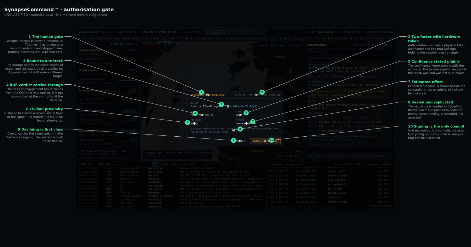 Annotated SynapseCommand authorisation gate showing two-factor hardware token approval, confidence, ROE verdict and civilian proximity