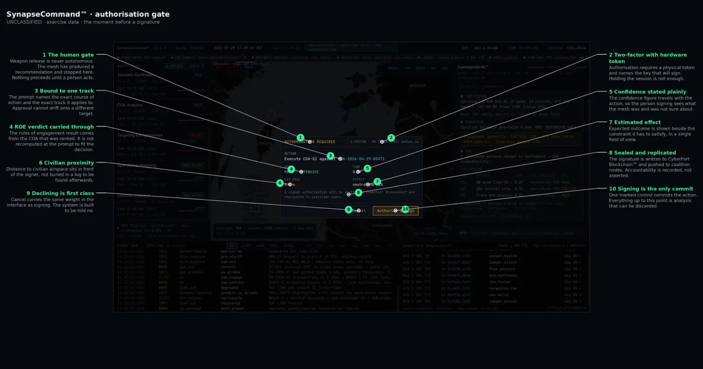 Annotated SynapseCommand authorisation gate showing two-factor hardware token approval, confidence, ROE verdict and civilian proximity