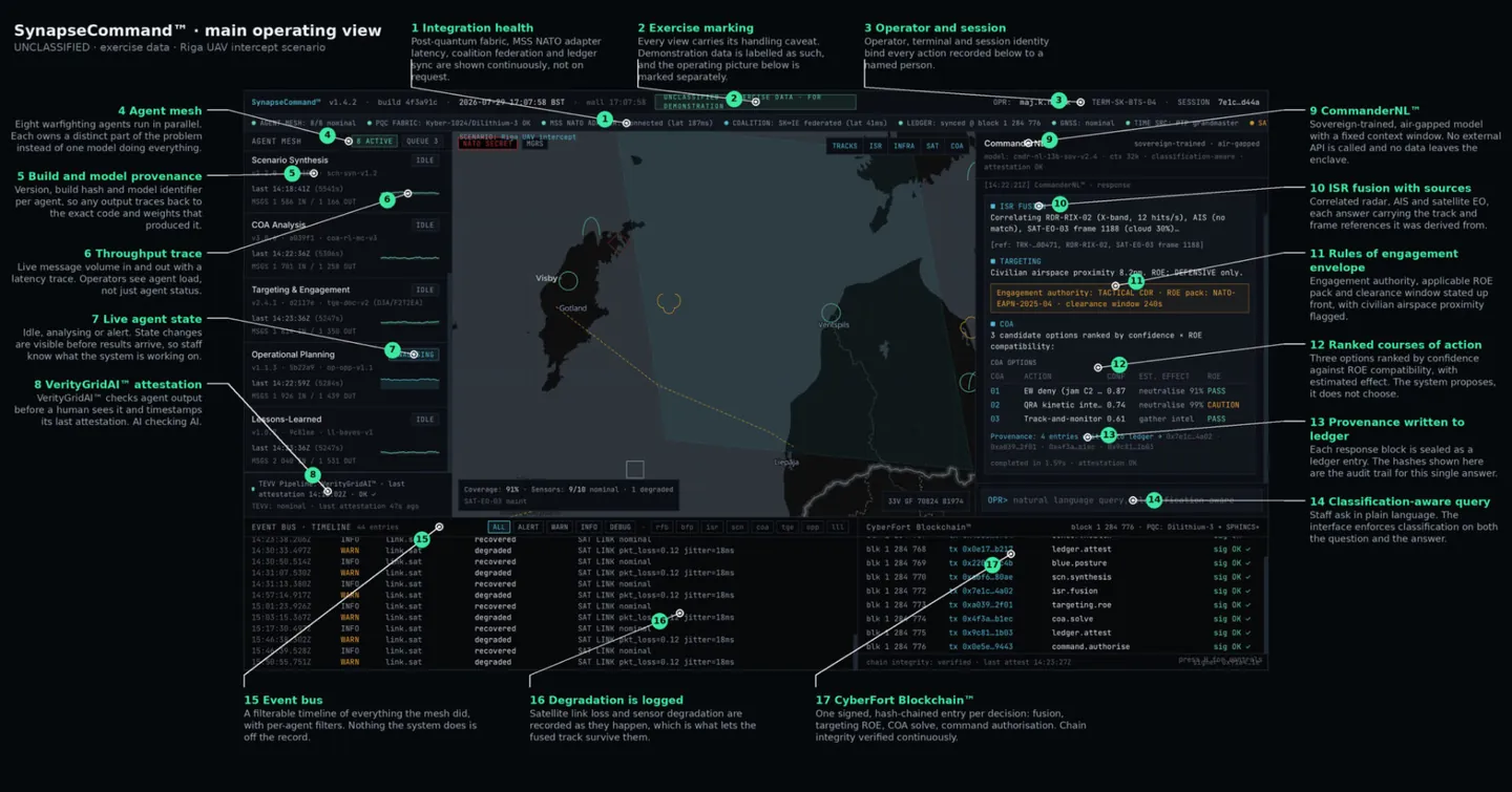 Annotated SynapseCommand main operating view showing the agent mesh, live map, CommanderNL panel, event bus and CyberFort Blockchain ledger